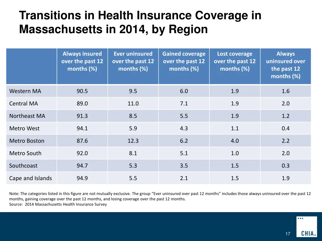 transitions in health insurance coverage 5