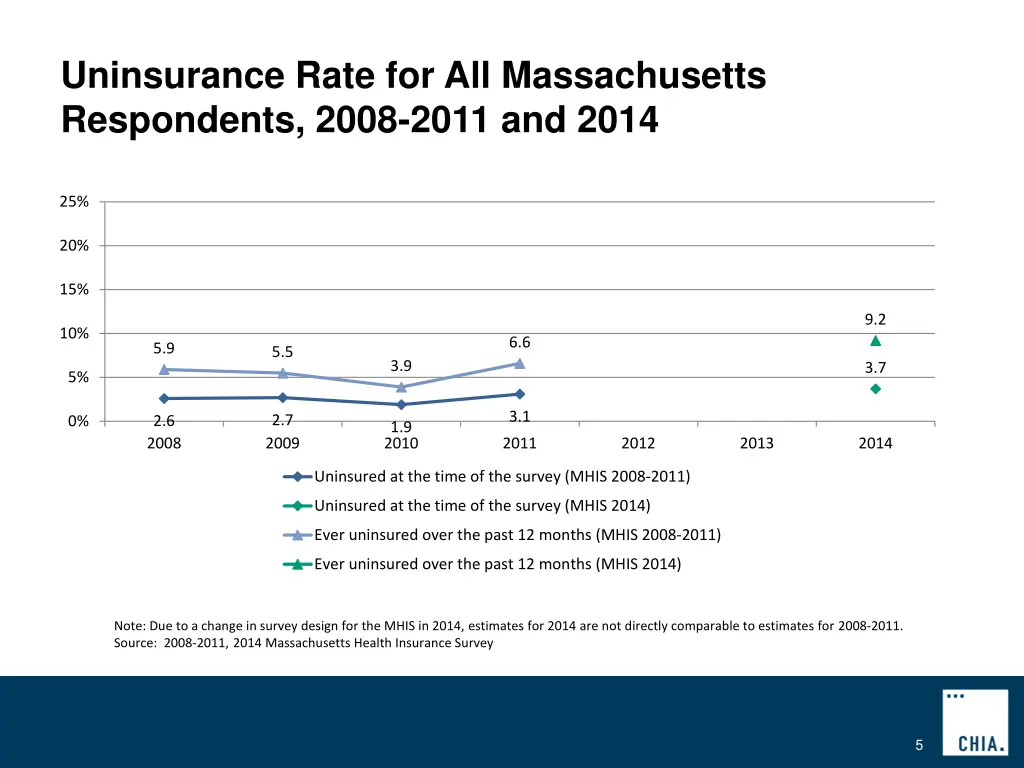 uninsurance rate for all massachusetts