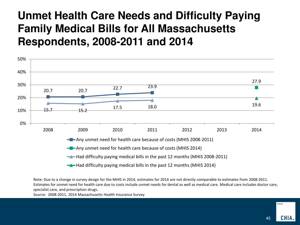 unmet health care needs and difficulty paying