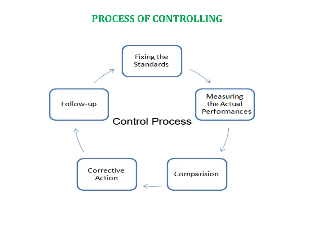 process of controlling
