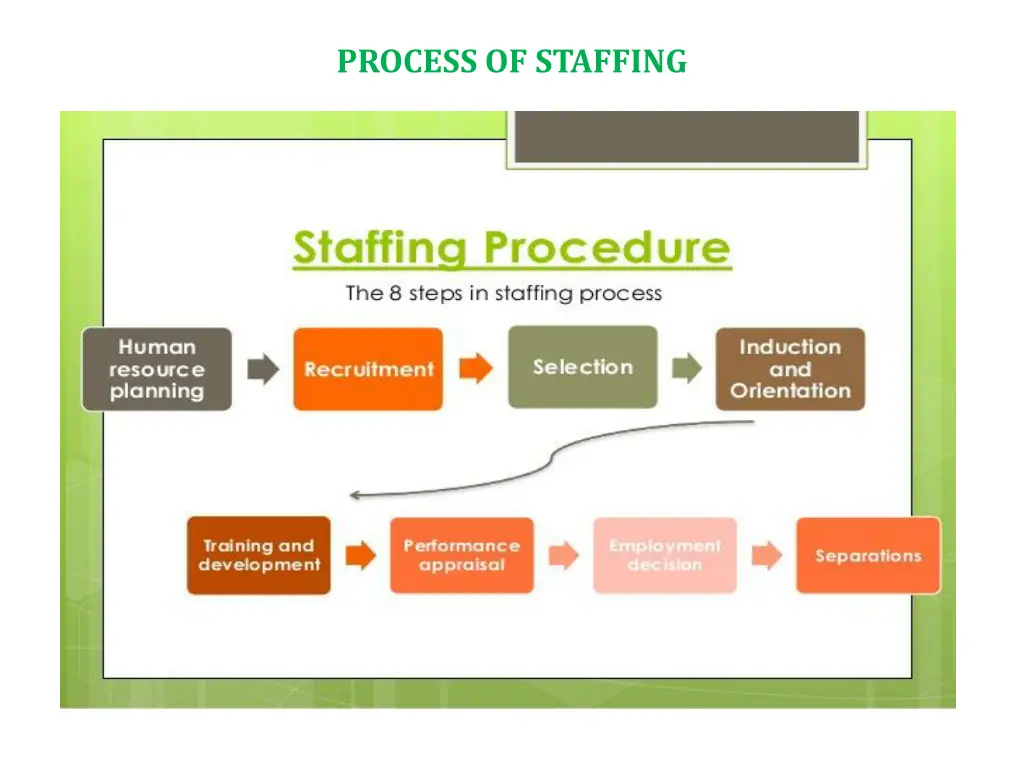 process of staffing