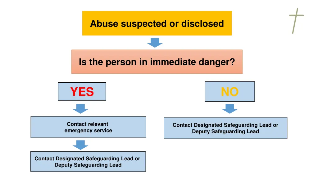abuse suspected or disclosed