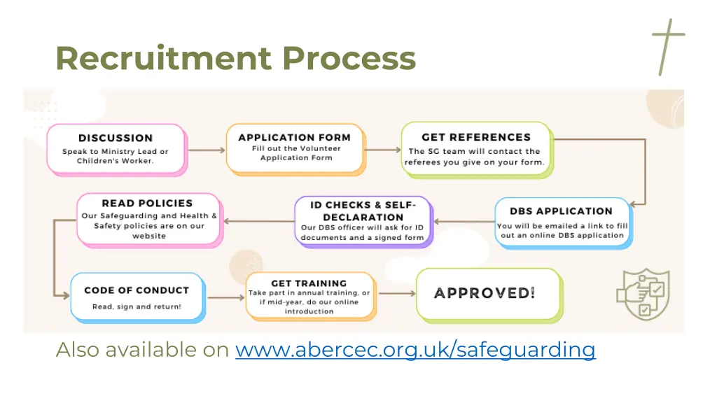 recruitment process