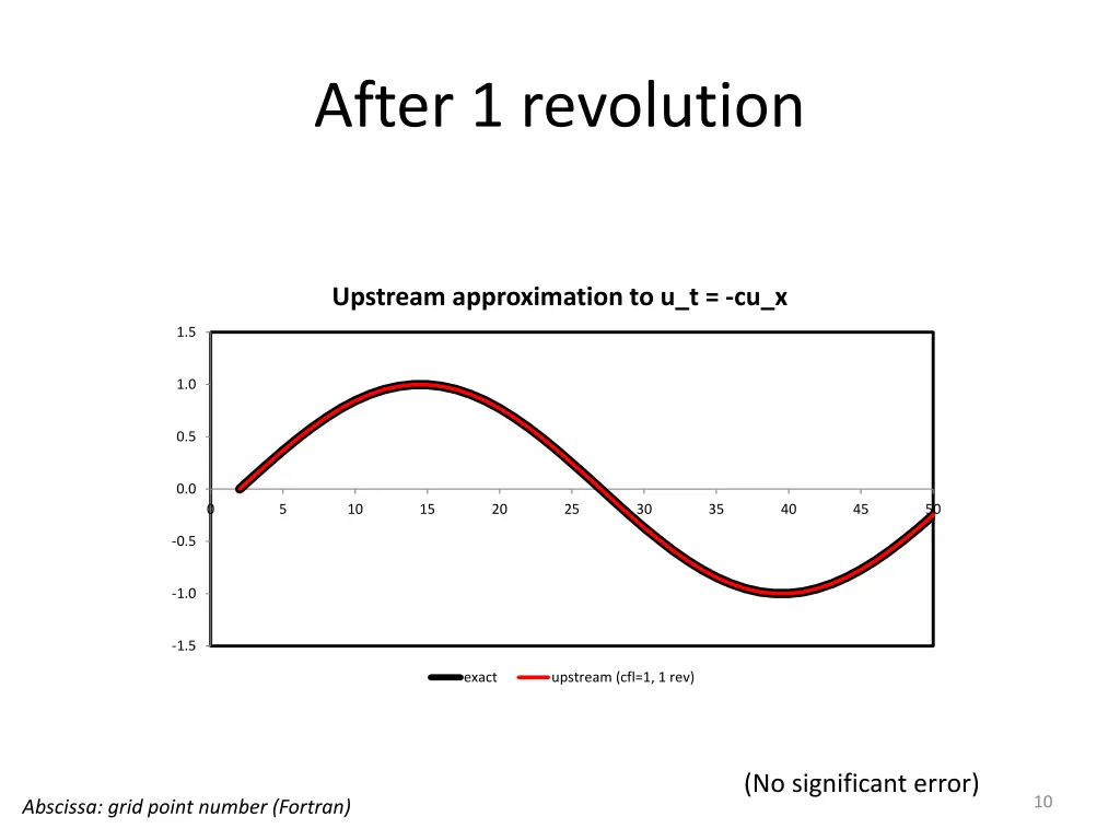 after 1 revolution