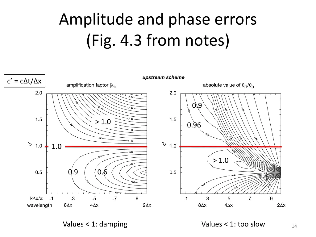 amplitude and phase errors fig 4 3 from notes