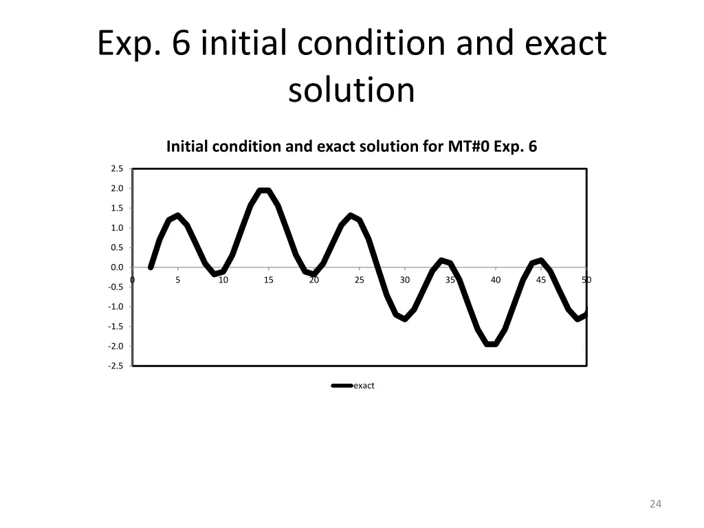 exp 6 initial condition and exact solution