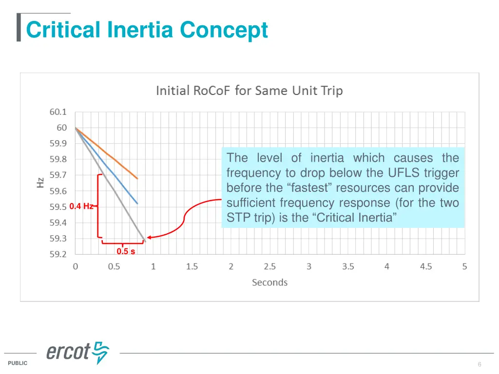 critical inertia concept