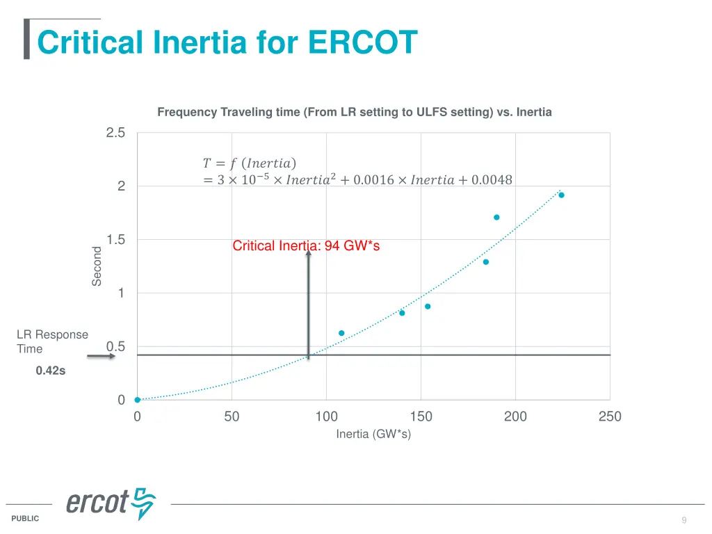 critical inertia for ercot