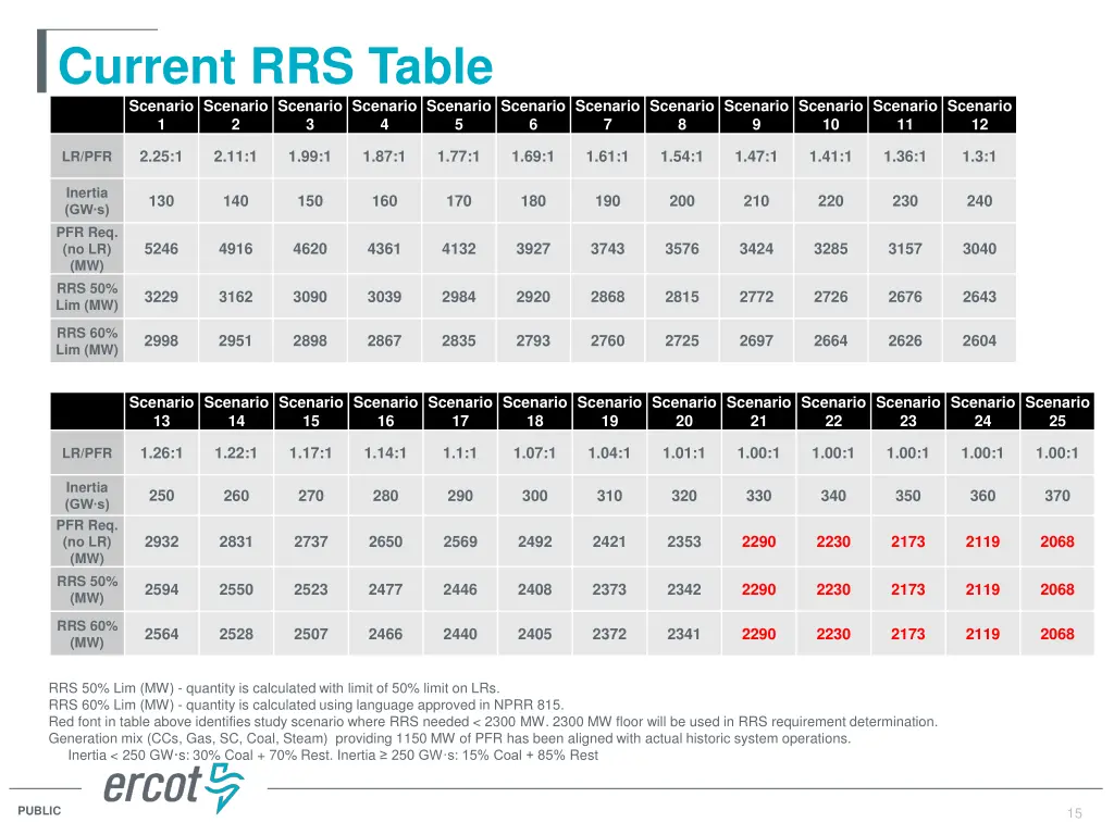 current rrs table scenario 1 2