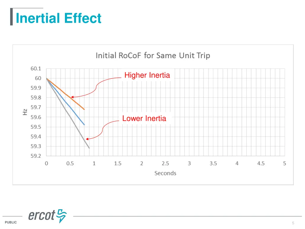 inertial effect 2