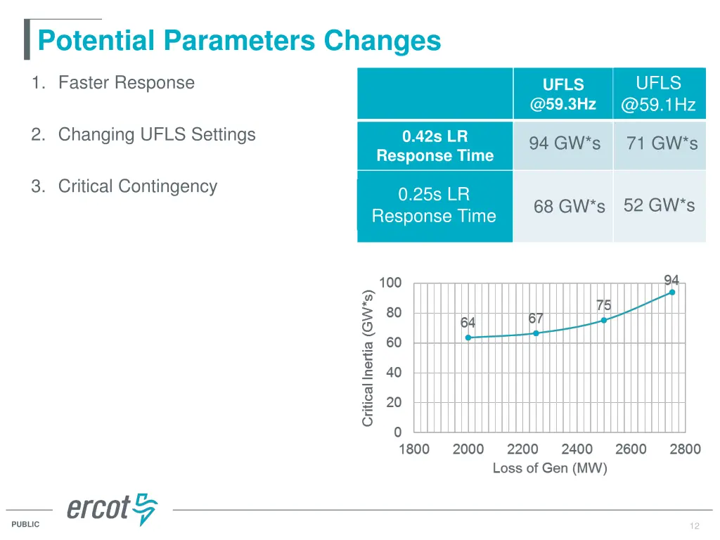 potential parameters changes