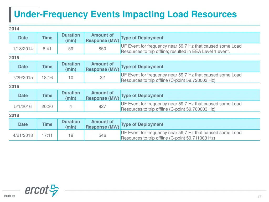 under frequency events impacting load resources 1