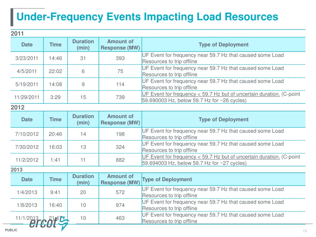 under frequency events impacting load resources