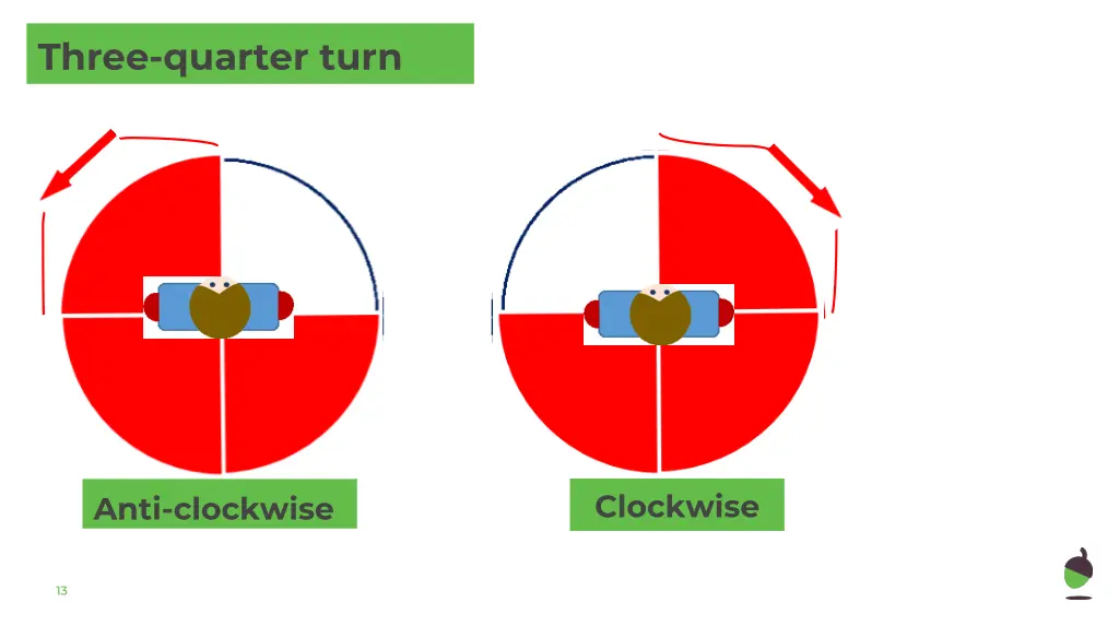 three quarter turn