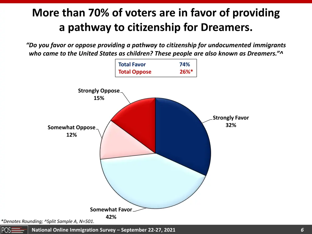 more than 70 of voters are in favor of providing