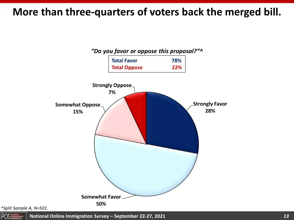 more than three quarters of voters back