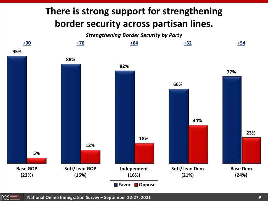 there is strong support for strengthening border