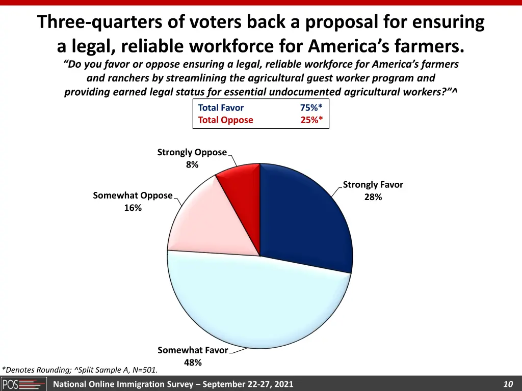 three quarters of voters back a proposal