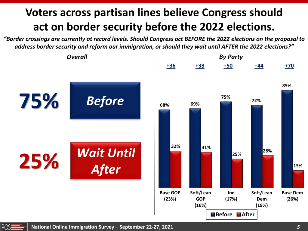 voters across partisan lines believe congress