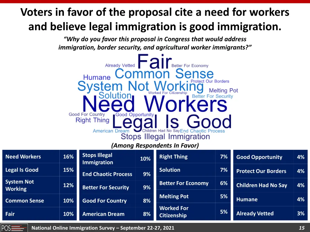 voters in favor of the proposal cite a need