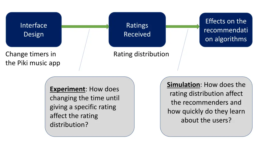 effects on the recommendati on algorithms