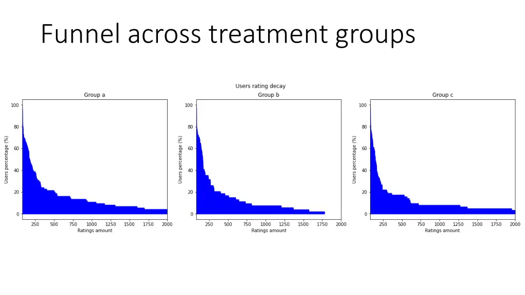 funnel across treatment groups