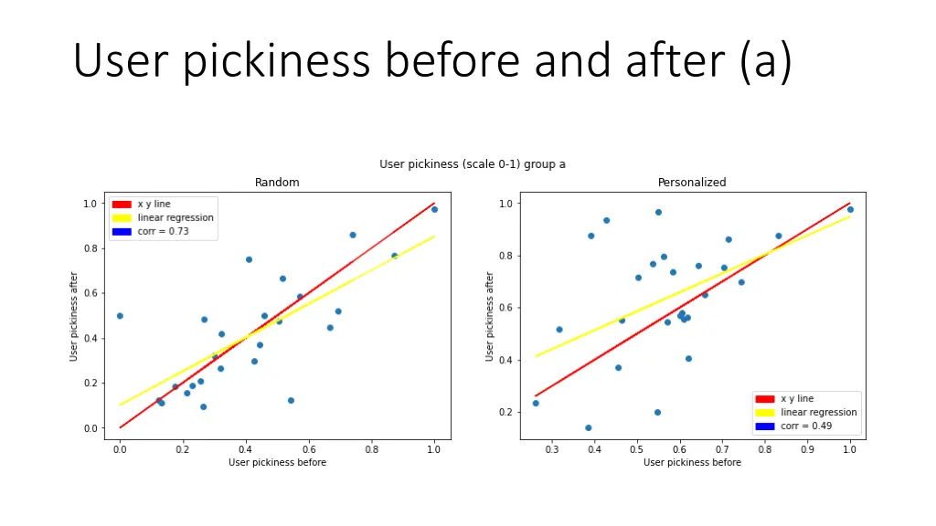 user pickiness before and after a
