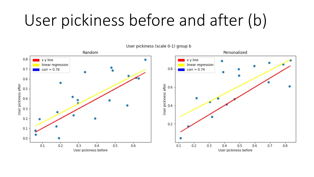 user pickiness before and after b