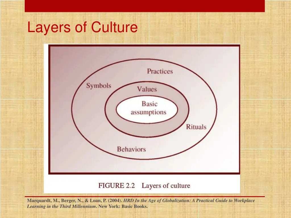 layers of culture