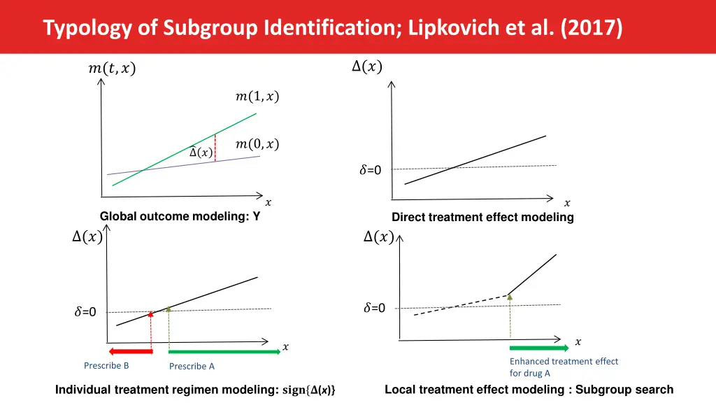 typology of subgroup identification lipkovich