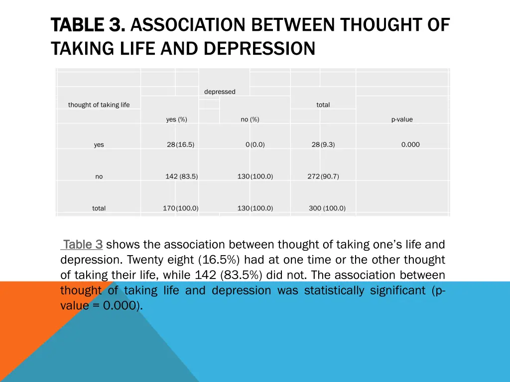 table 3 table 3 association between thought