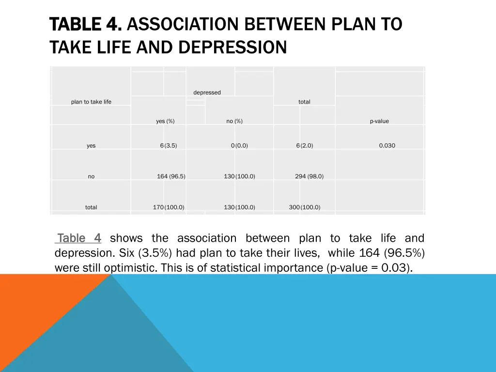 table 4 table 4 association between plan to take