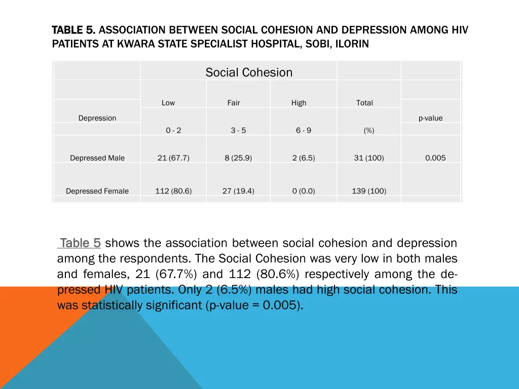 table table 5 5 association between social