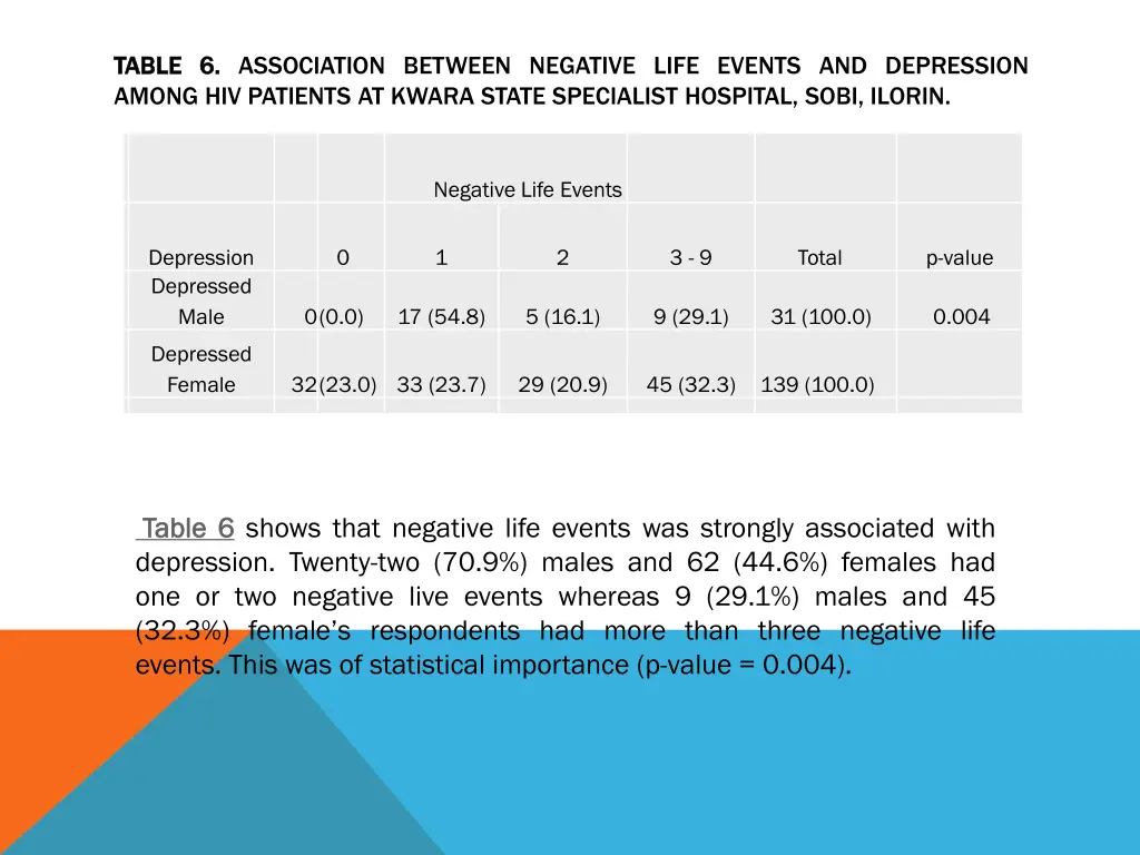 table table 6 6 association between negative life