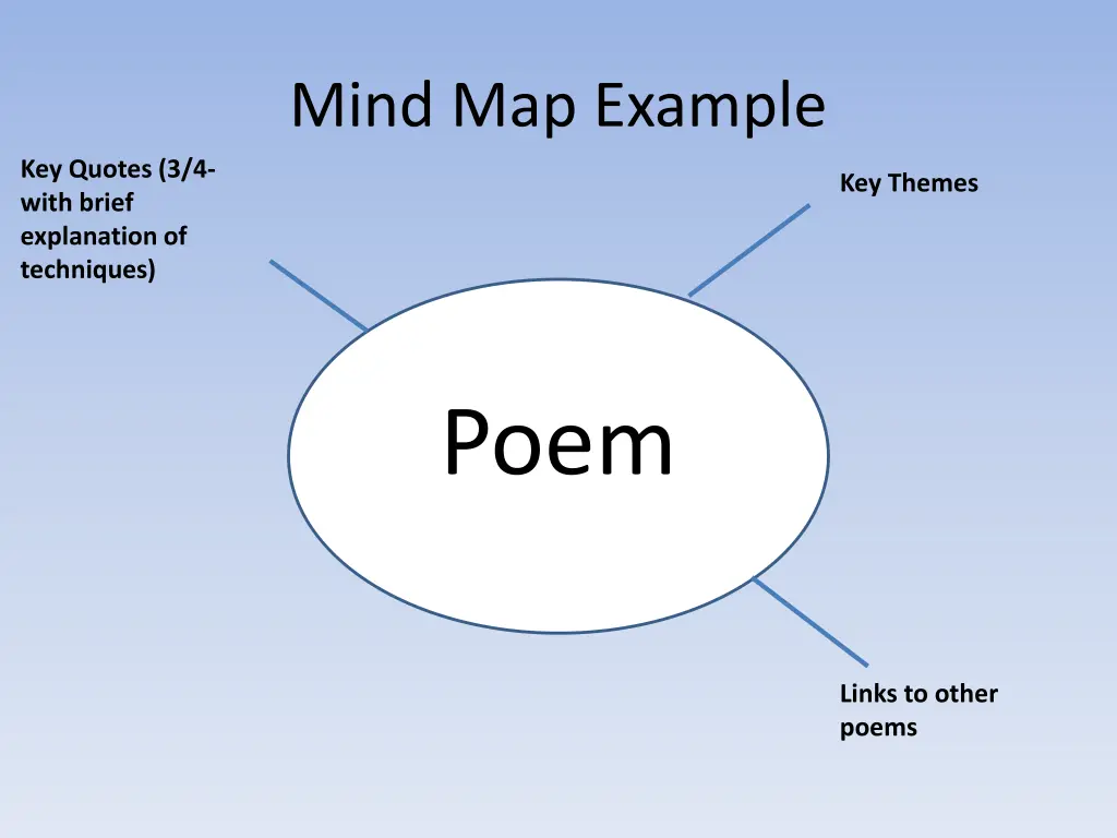 mind map example