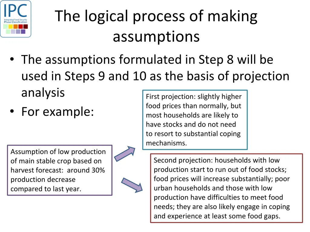 the logical process of making assumptions