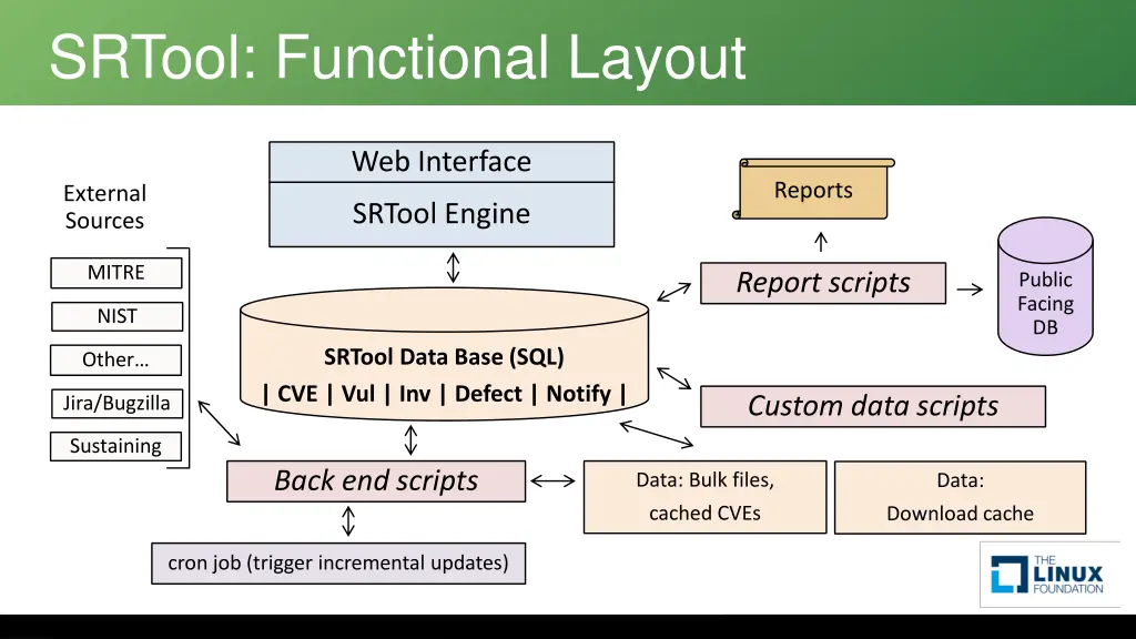 srtool functional layout