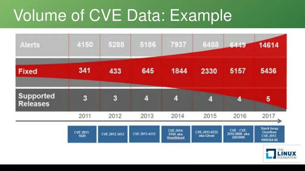 volume of cve data example