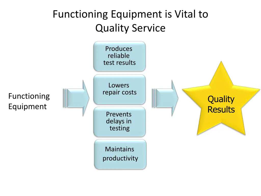 functioning equipment is vital to quality service