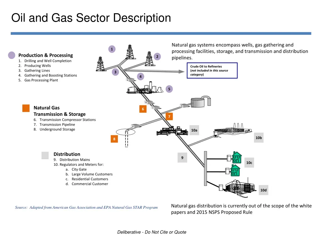 oil and gas sector description