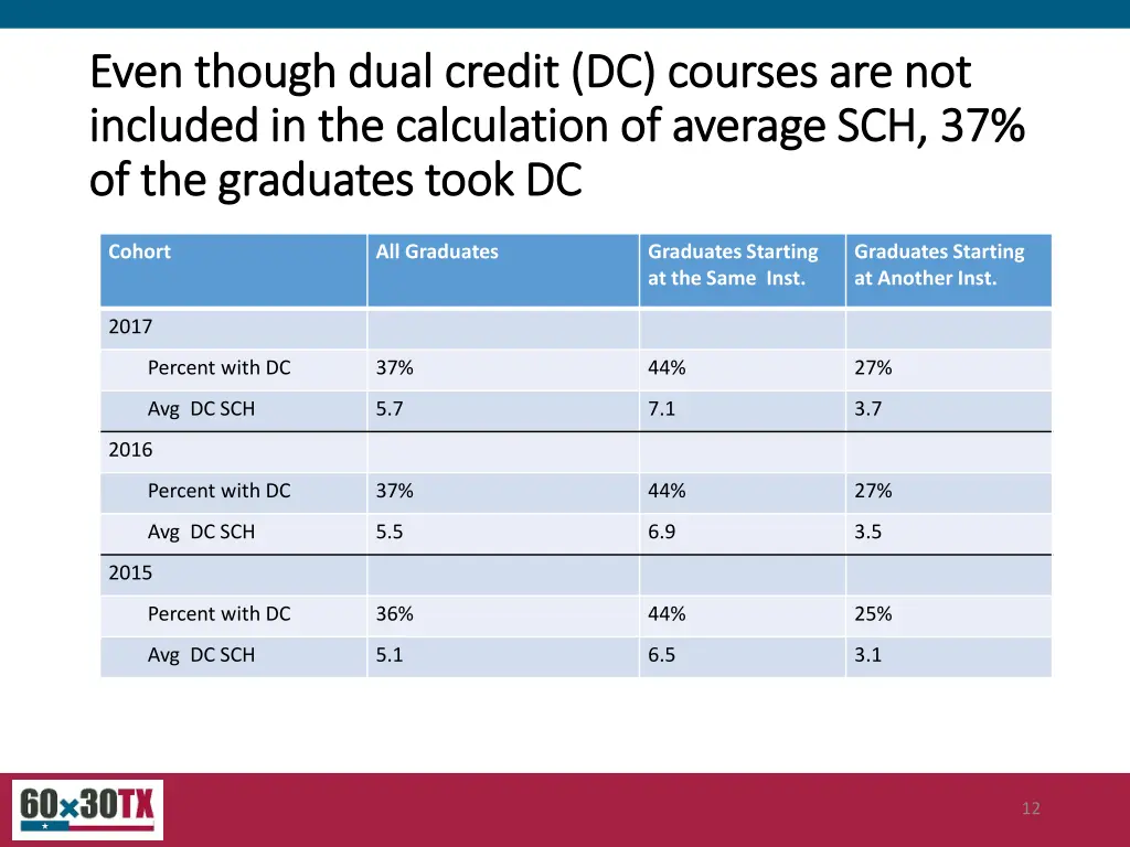 even though dual credit dc courses are not even