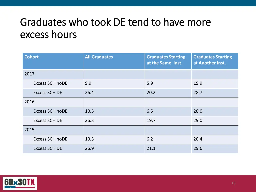 graduates who took de tend to have more graduates
