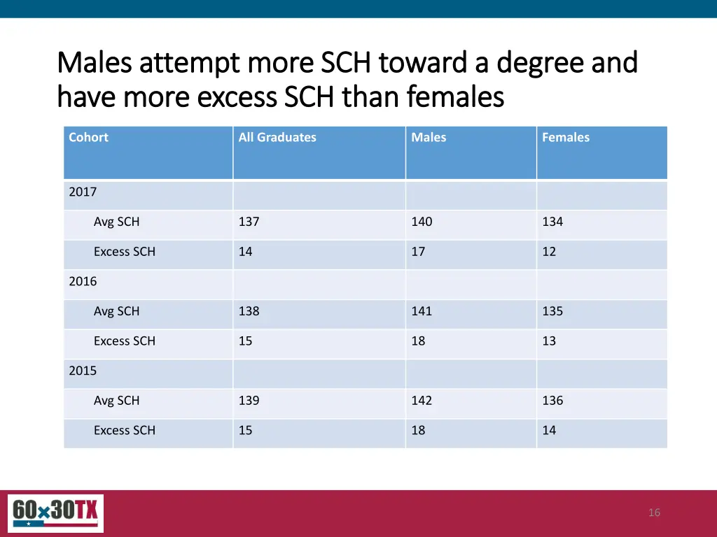 males attempt more sch toward a degree and males