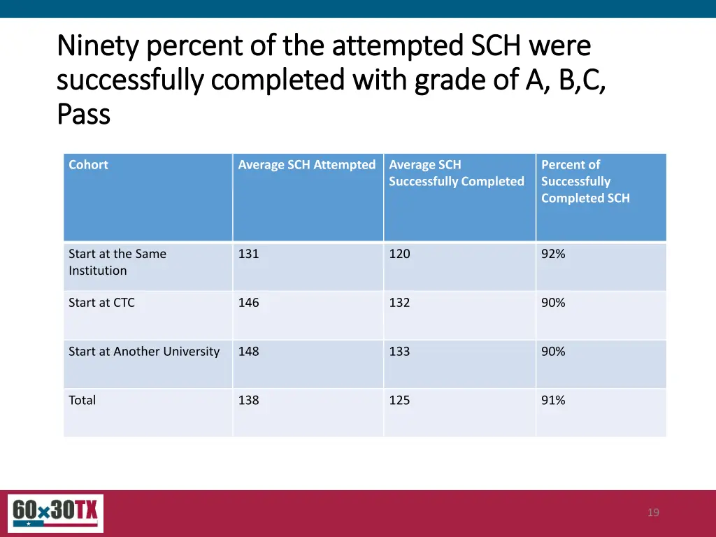 ninety percent of the attempted sch were ninety