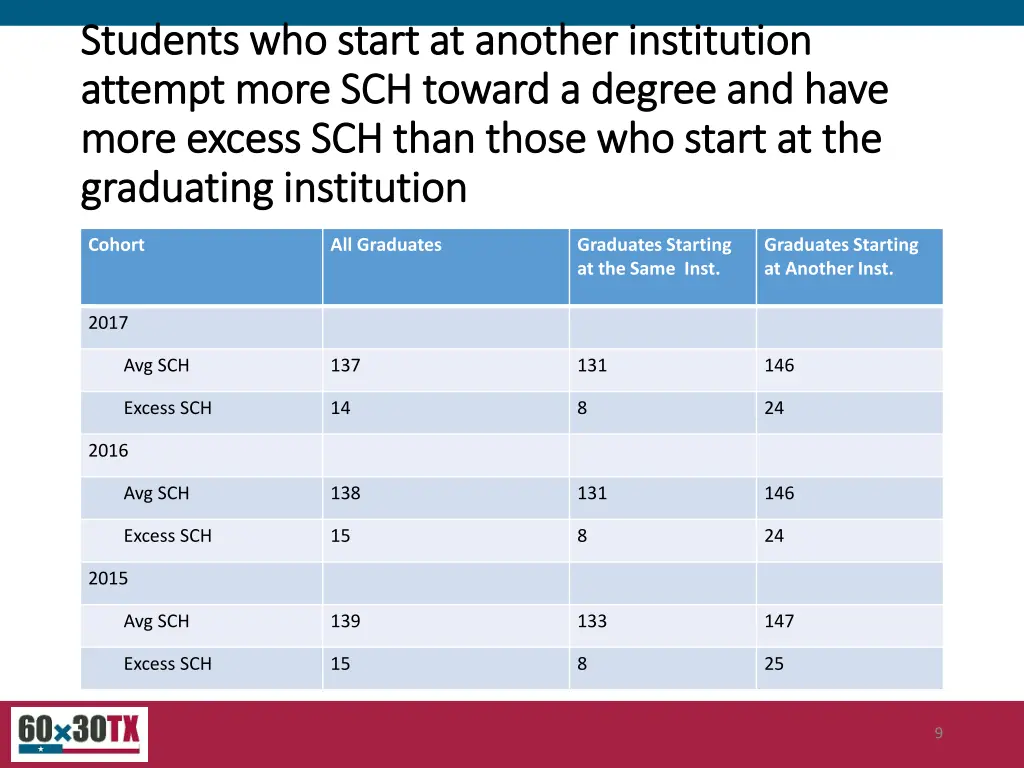 students who start at another institution