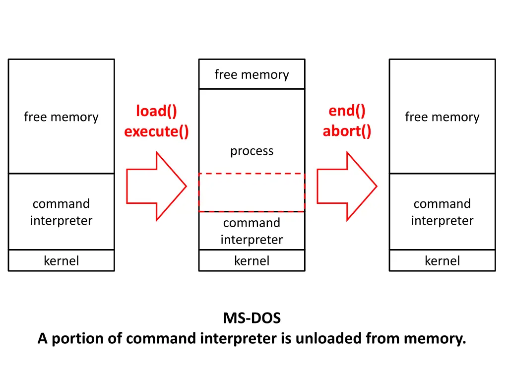 free memory