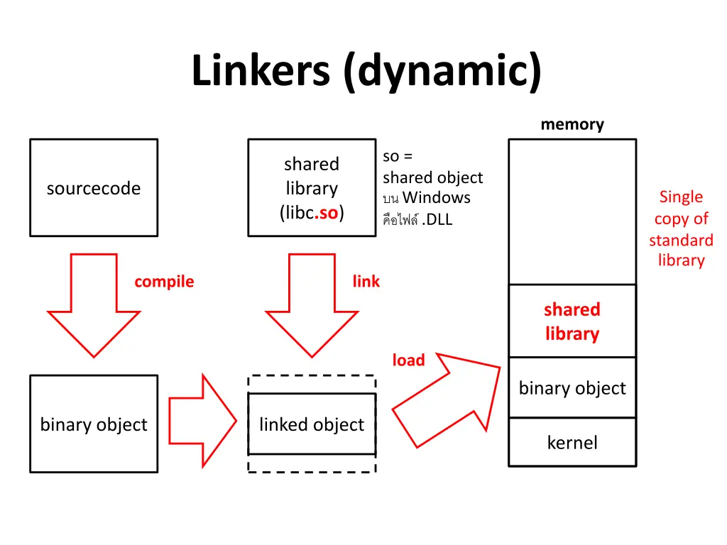 linkers dynamic