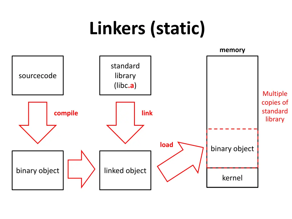 linkers static