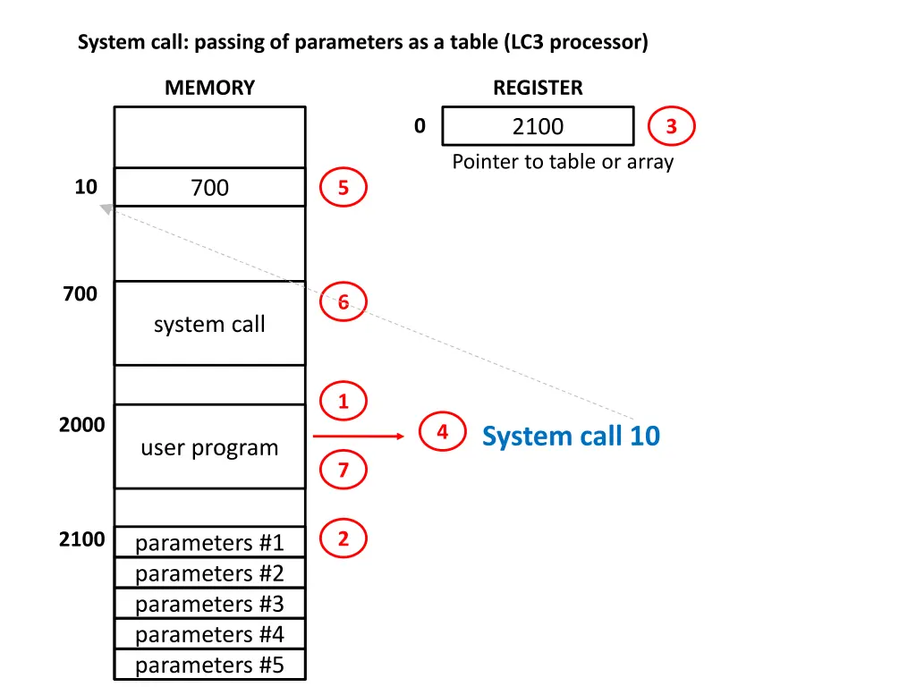 system call passing of parameters as a table