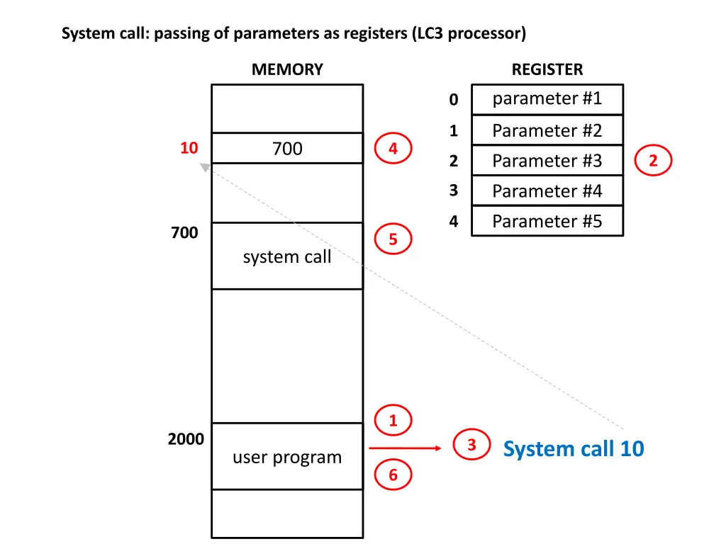 system call passing of parameters as registers